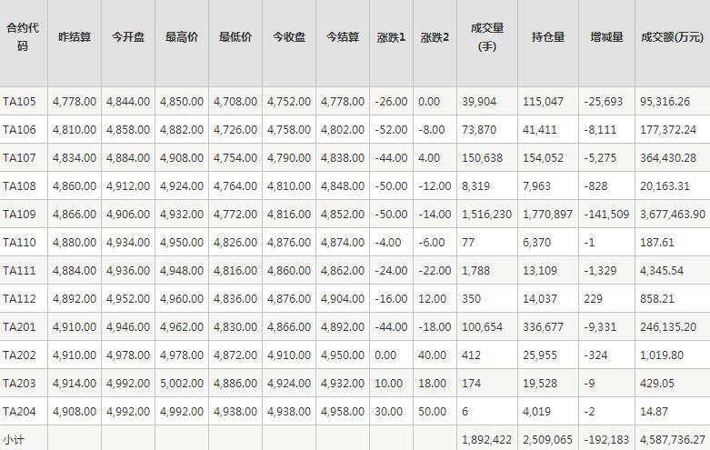 PTA期货每日行情表--郑州商品交易所(4.30)