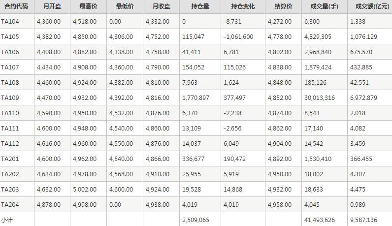 PTA期货每月行情--郑州商品交易所(202104)