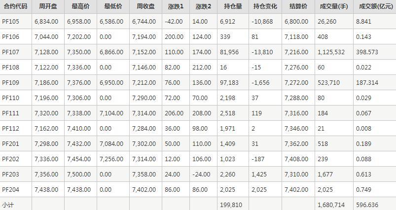 短纤PF期货每周行情--郑商所(4.26-4.30)