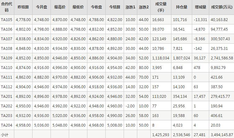 PTA期货每日行情表--郑州商品交易所(5.6)