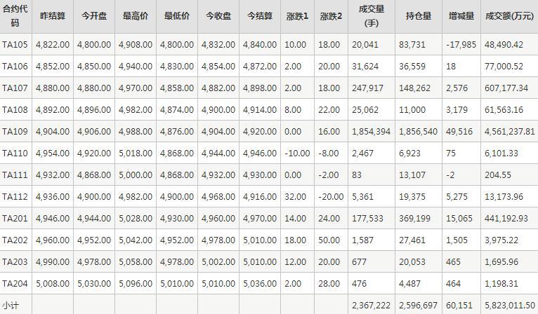 PTA期貨每日行情表--鄭州商品交易所(5.7)