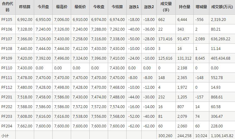 短纤PF期货每日行情表--郑商所(5.10)