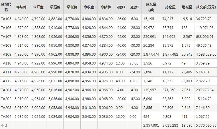 PTA期货每日行情表--郑州商品交易所(5.10)