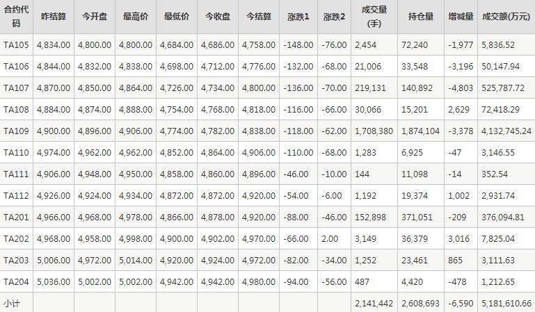 PTA期货每日行情表--郑州商品交易所(5.11)