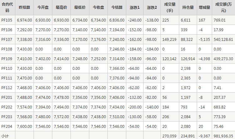 短纤PF期货每日行情表--郑商所(5.11)