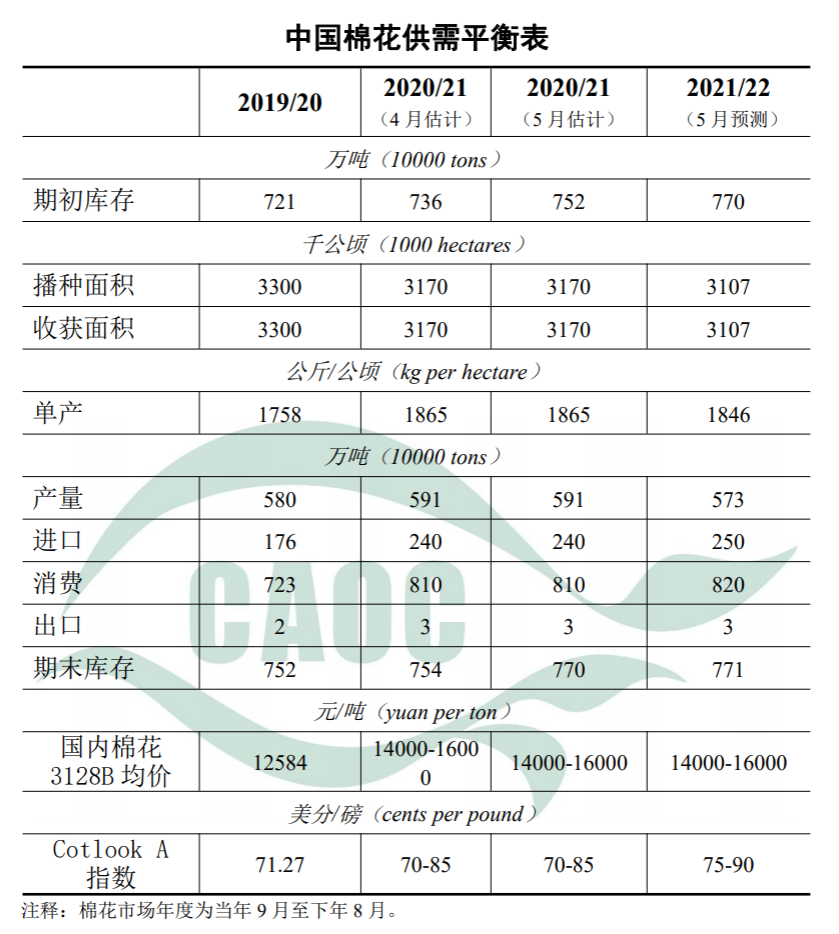 农业农村部：2021年5月棉花供需形势分析