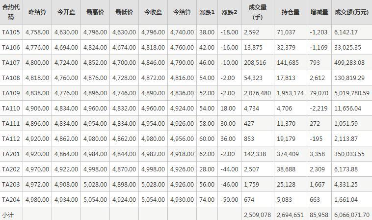 PTA期货每日行情表--郑州商品交易所(5.12)