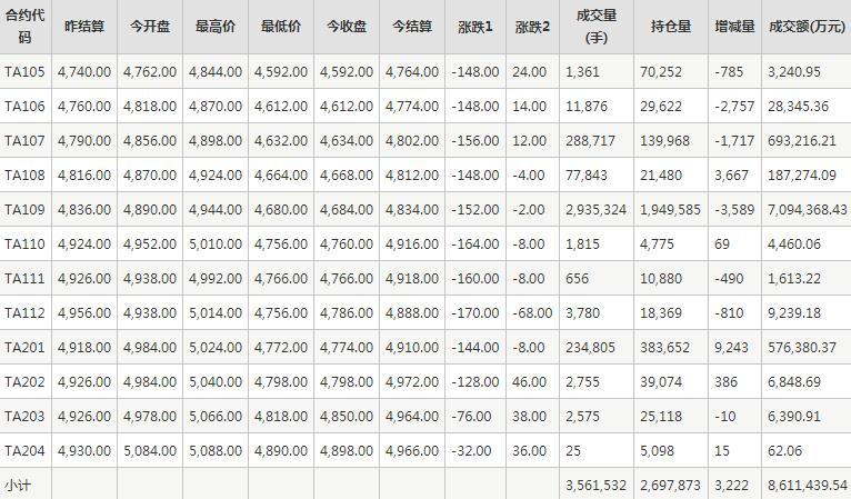 PTA期货每日行情表--郑州商品交易所(5.13)