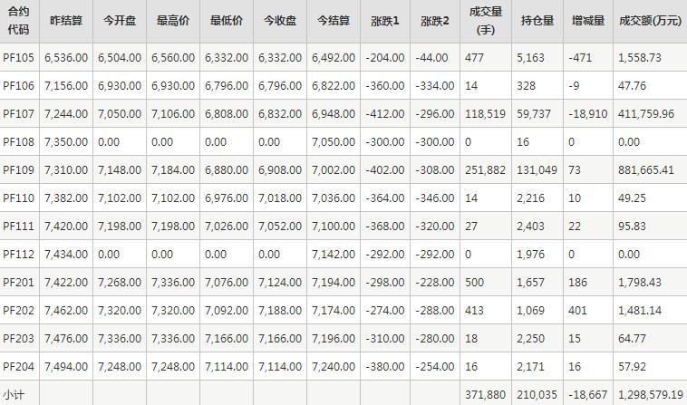 短纤PF期货每日行情表--郑商所(5.14)