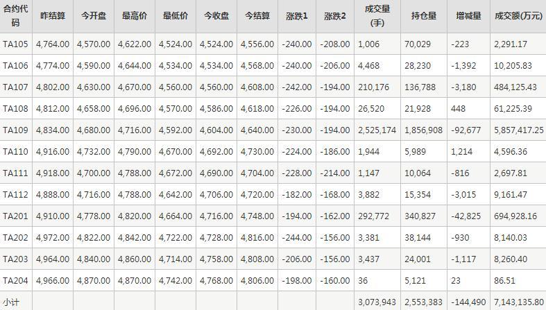 PTA期货每日行情表--郑州商品交易所(5.14)