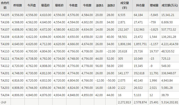 PTA期貨每日行情表--鄭商所(5.17)