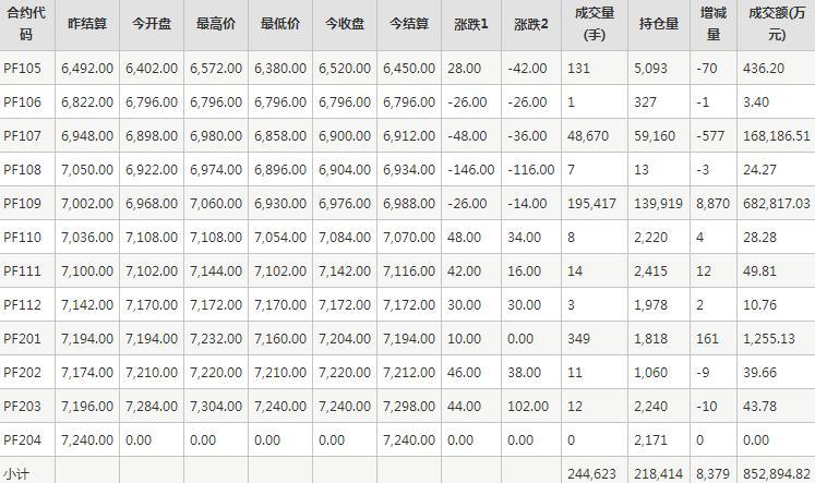 短纤PF期货每日行情表--郑商所(5.17)