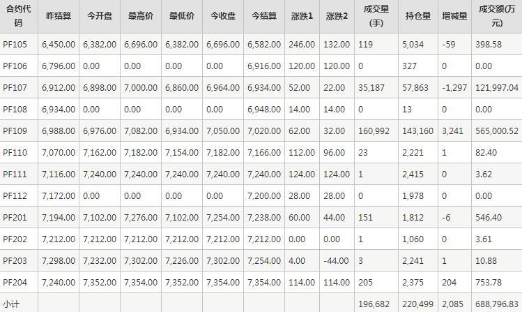 短纤PF期货每日行情表--郑商所(5.18)