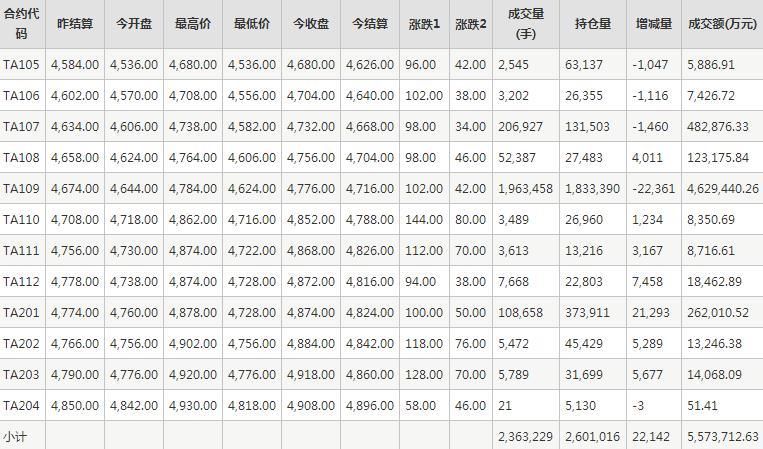 PTA期货每日行情表--郑商所(5.18)