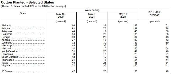 美国棉花生长报告：美棉种植率为38%