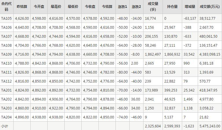 PTA期货每日行情表--郑商所(5.19)