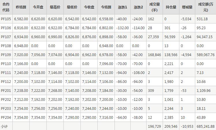 短纤PF期货每日行情表--郑商所(5.19)