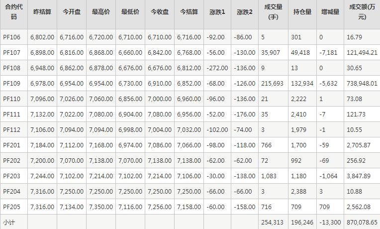 短纤PF期货每日行情表--郑商所(5.20)