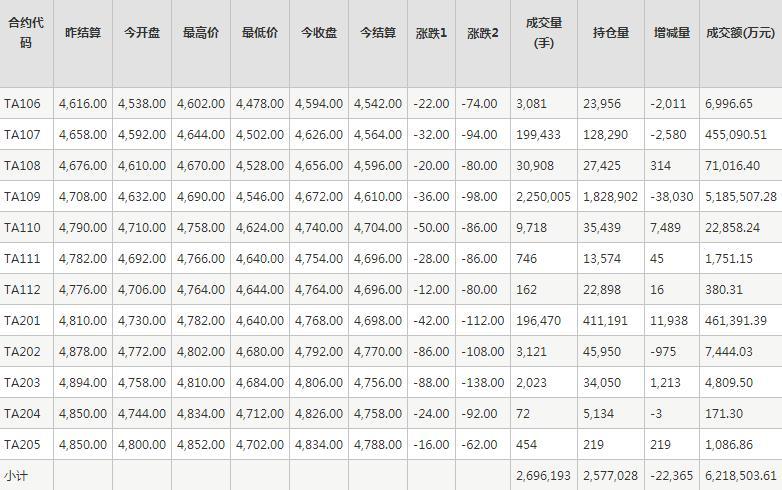 PTA期货每日行情表--郑商所(5.20)