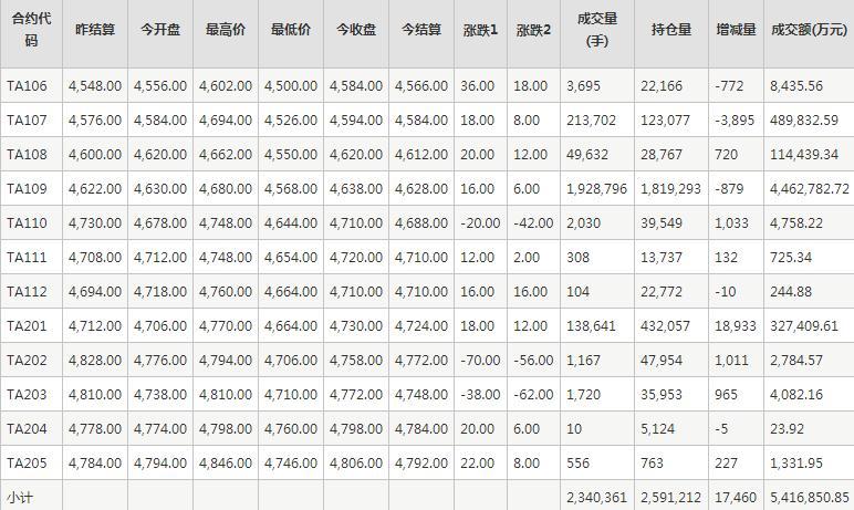 PTA期货每日行情表--郑商所(5.24)