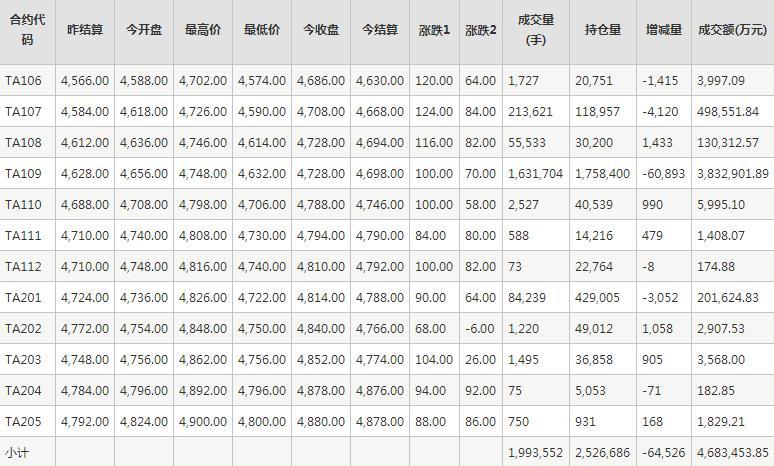 PTA期货每日行情表--郑商所(5.25)