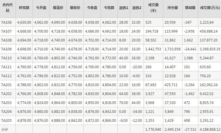 PTA期货每日行情表--郑商所(5.26)