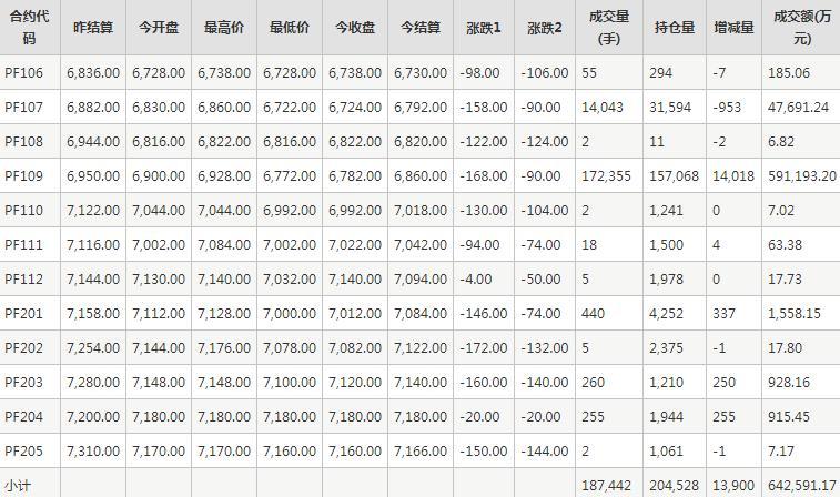 短纤PF期货每日行情表--郑商所(5.27)