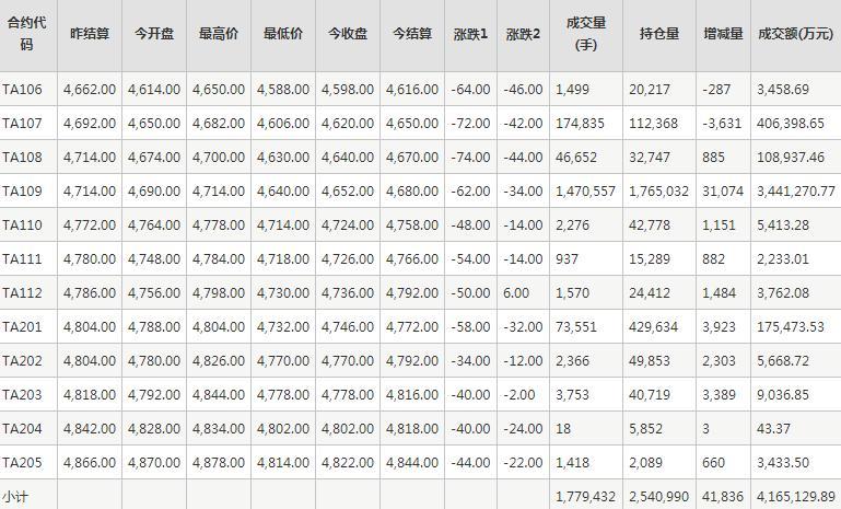 PTA期货每日行情表--郑商所(5.27)