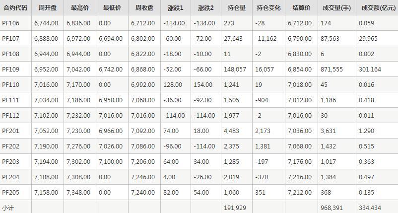 短纤PF期货每周行情--郑商所(5.24-5.28)