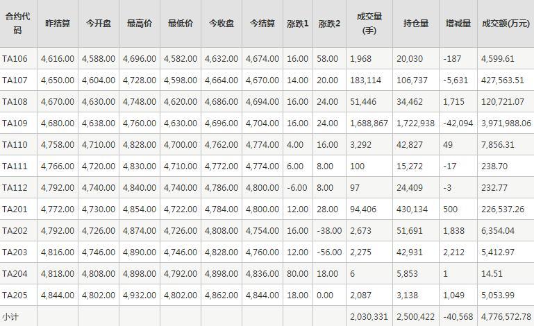 PTA期货每日行情表--郑商所(5.28)