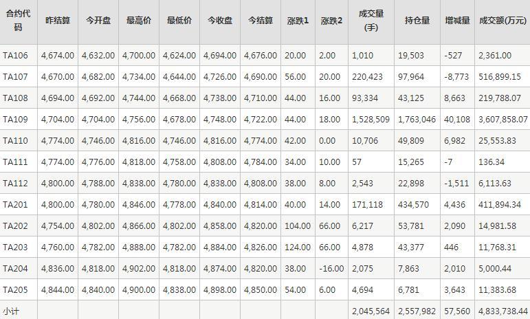 PTA期货每日行情表--郑商所(5.31)