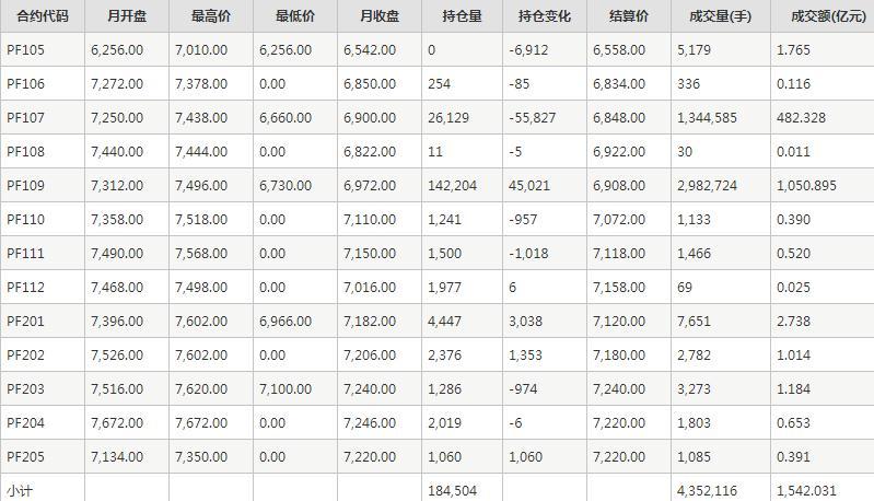 短纤PF期货每月行情--郑州商品交易所(202105)