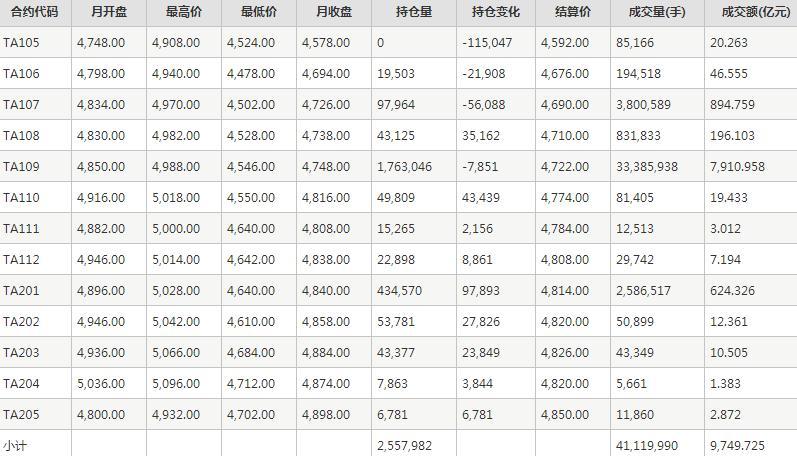 PTA期货每月行情--郑州商品交易所(202105)