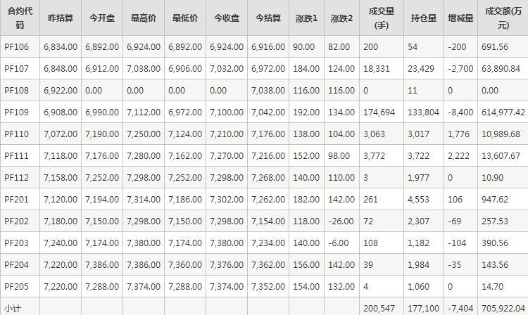 短纤PF期货每日行情表--郑商所(6.1)