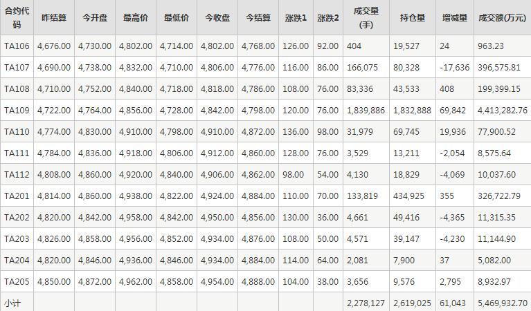 PTA期货每日行情表--郑州商品交易所(6.1)