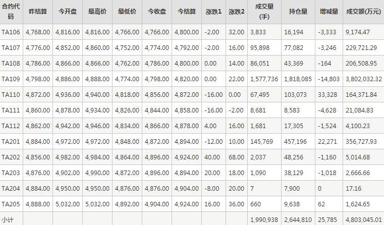 PTA期货每日行情表--郑州商品交易所(6.2)