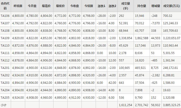 PTA期货每日行情表--郑州商品交易所(6.3)