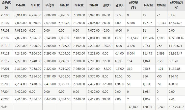 短纤PF期货每日行情表--郑商所(6.3)