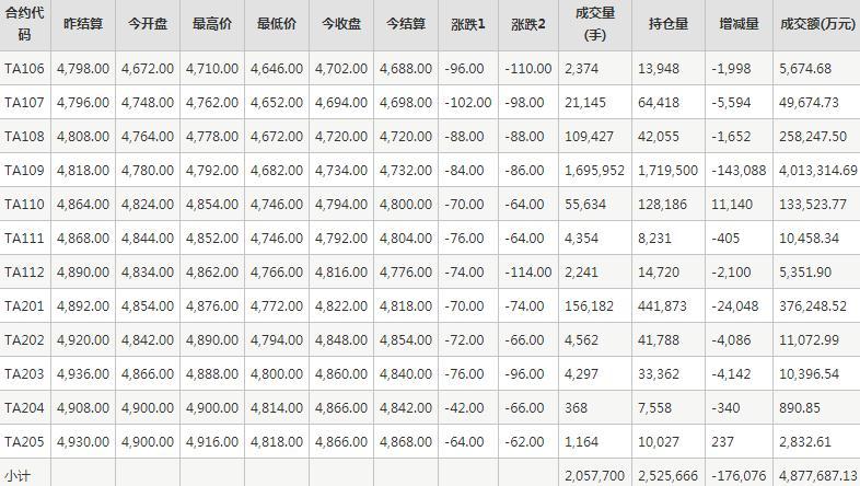 PTA期货每日行情表--郑州商品交易所(6.4)