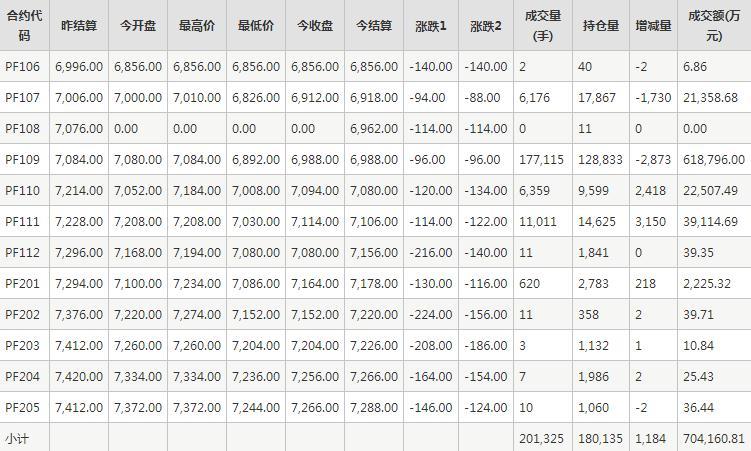 短纤PF期货每日行情表--郑商所(6.4)