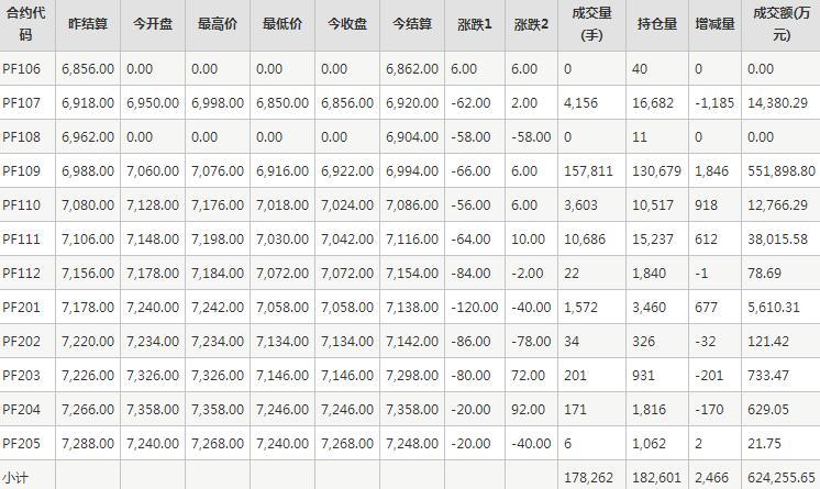 短纤PF期货每日行情表--郑商所(6.7)