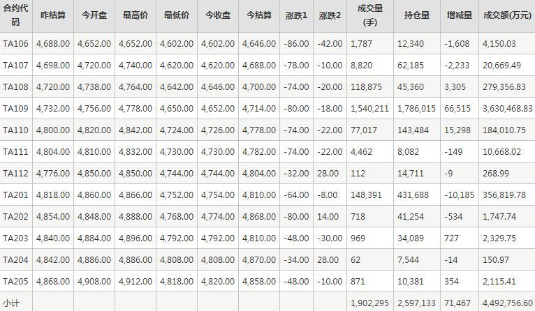 PTA期货每日行情表--郑州商品交易所(6.7)