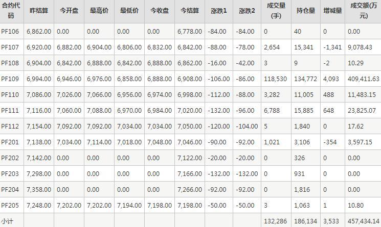 短纤PF期货每日行情表--郑商所(6.8)