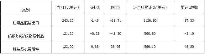 2021年5月我国纺织品服装出口金额统计