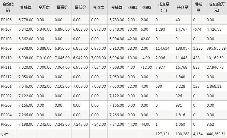 短纤PF期货每日行情表--郑商所(6.9)