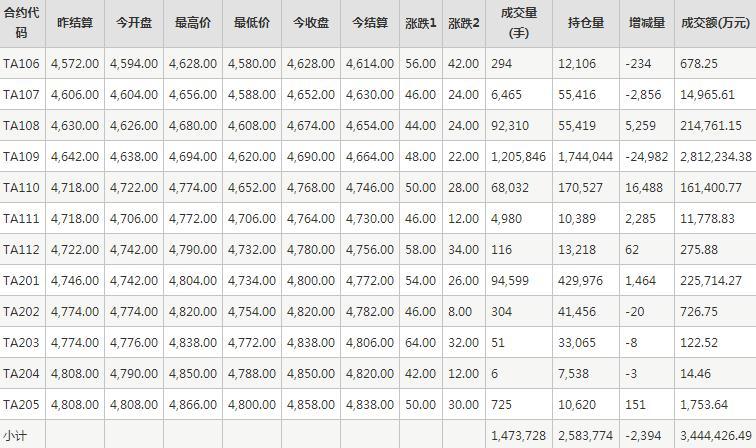 PTA期货每日行情表--郑州商品交易所(6.9)