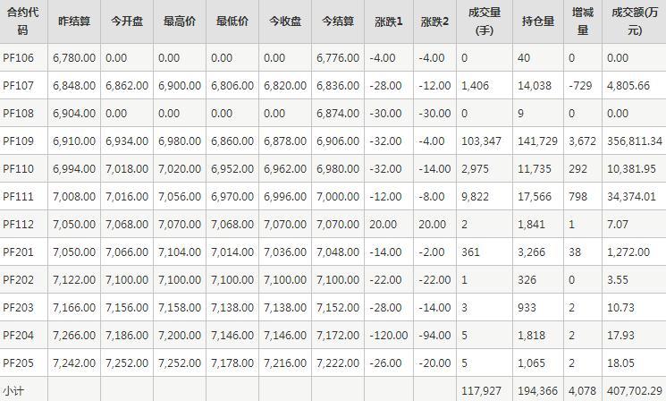 短纤PF期货每日行情表--郑商所(6.10)