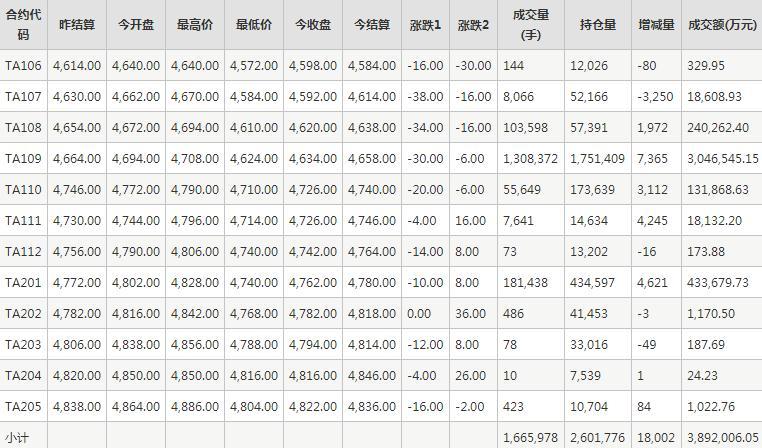 PTA期货每日行情表--郑州商品交易所(6.10)