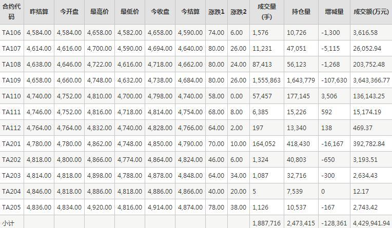 PTA期货每日行情表--郑州商品交易所(6.11)