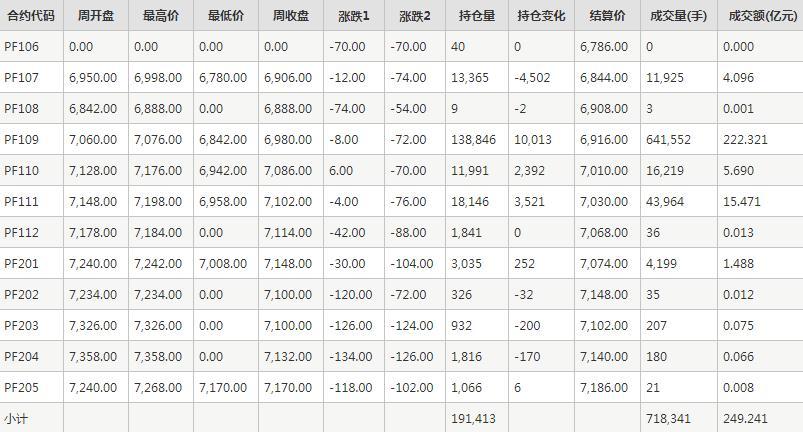 短纤PF期货每周行情--郑商所(6.7-6.11)